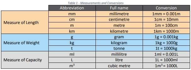 Standard Measurement Systems in Construction