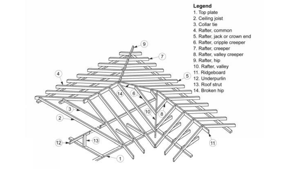 Typical Roof Framing Terms In The Building Code Australia BCA 
