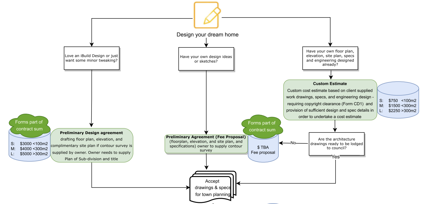 Flowchart for Kit Home Customising - iBuild Kit Homes, Granny Flats ...
