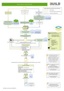 iBuild Design and Build Process